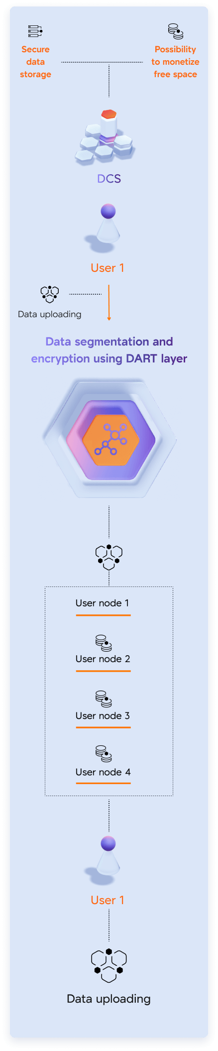 Decentralized data storage mobile